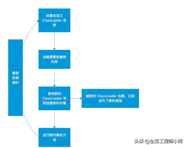 一文搞定Java热更新