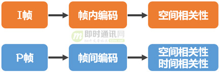 即时通讯音视频开发（十九）：零基础，史上最通俗视频编码技术入门_16.jpg