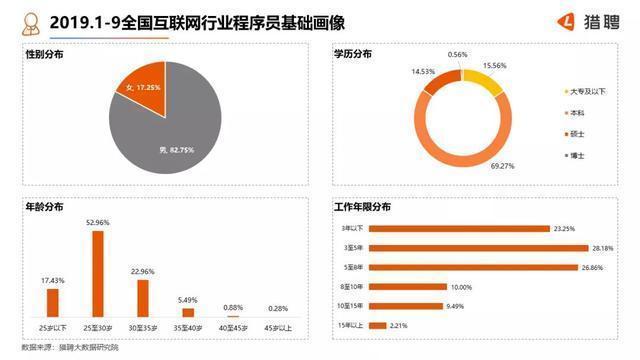 程序员:月均薪18153元,北上广深杭需求最大