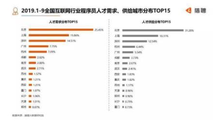 程序员:月均薪18153元,北上广深杭需求最大