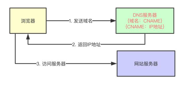 程序员要搞明白CDN,这篇应该够了