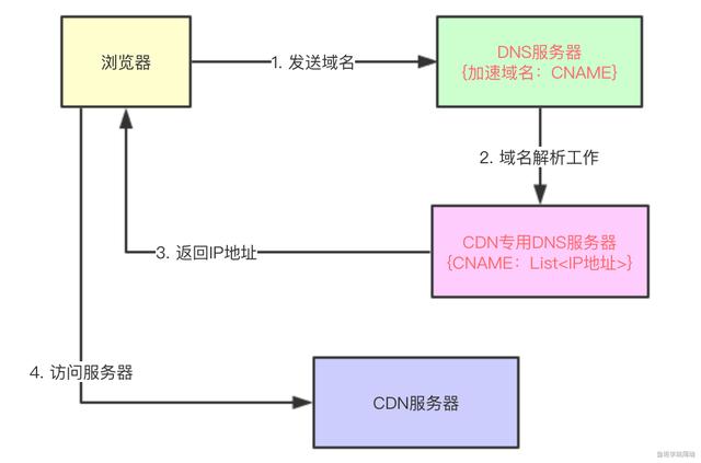 程序员要搞明白CDN,这篇应该够了