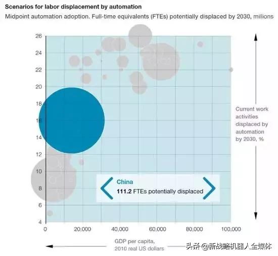 麦肯锡预测|1亿国人2030年面临职业转换,全球8亿人被机器人取代