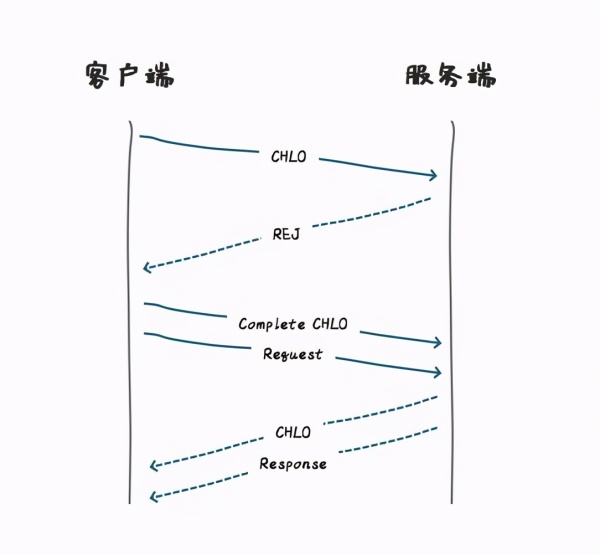 Google等国际大公司均开始支持的HTTP3到底是什么鬼?