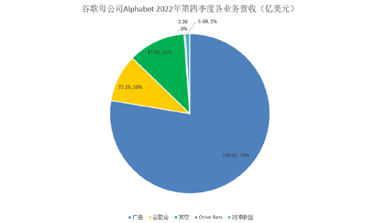 数据来源：谷歌母公司Alphabet财报 制图：新浪科技